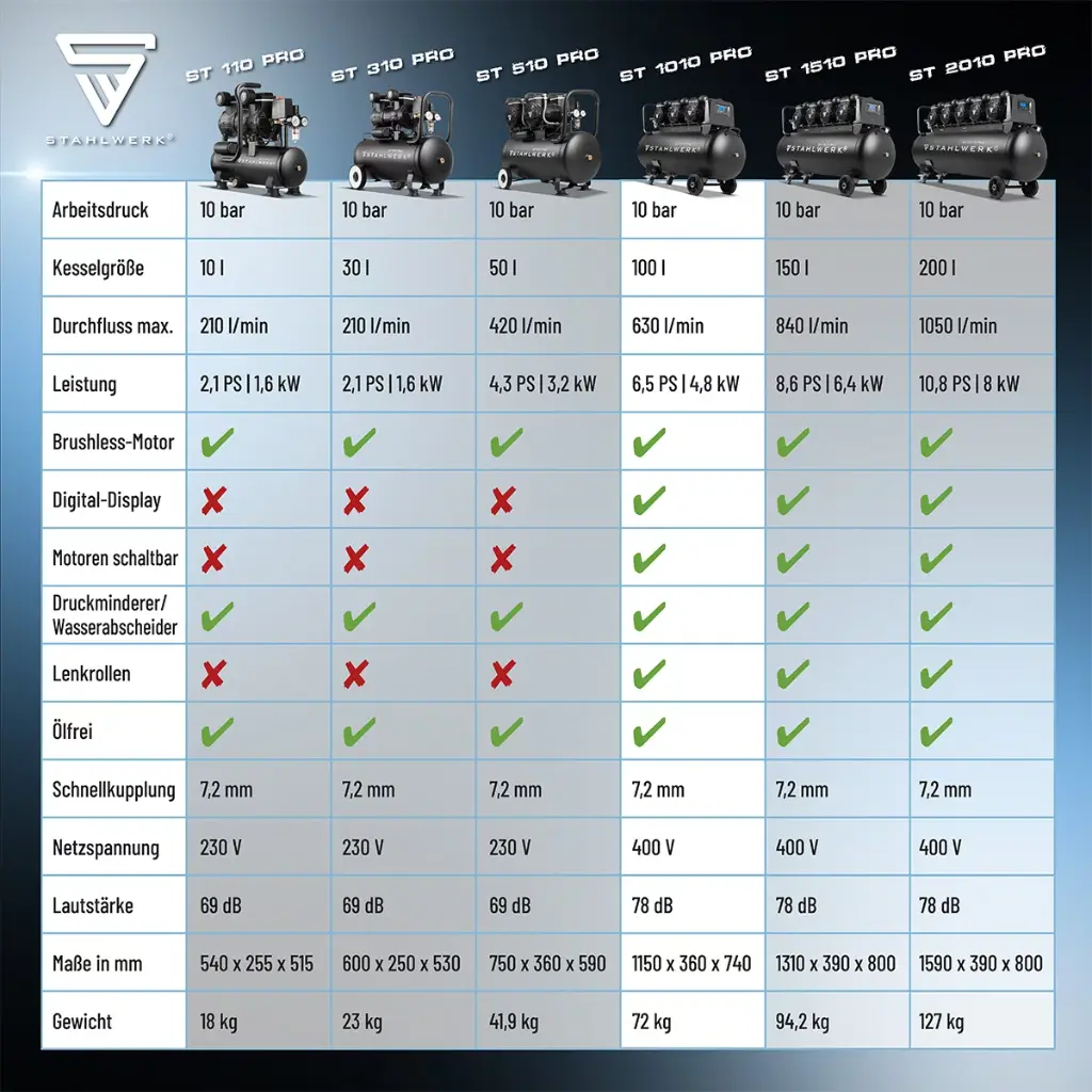 druckluft-kompressor-fluesterkompressor-luftkompressor-silentkompressor-kolbenkompressor-st100pro~5.webp